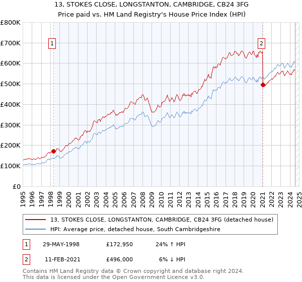 13, STOKES CLOSE, LONGSTANTON, CAMBRIDGE, CB24 3FG: Price paid vs HM Land Registry's House Price Index