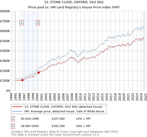 13, STONE CLOSE, OXFORD, OX2 9SQ: Price paid vs HM Land Registry's House Price Index