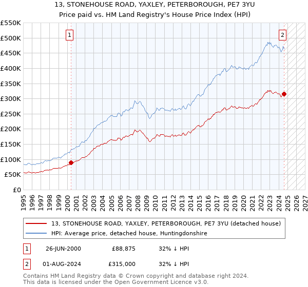 13, STONEHOUSE ROAD, YAXLEY, PETERBOROUGH, PE7 3YU: Price paid vs HM Land Registry's House Price Index