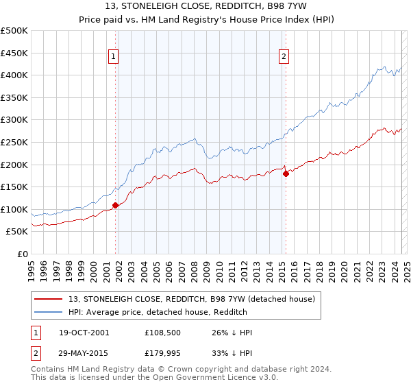 13, STONELEIGH CLOSE, REDDITCH, B98 7YW: Price paid vs HM Land Registry's House Price Index