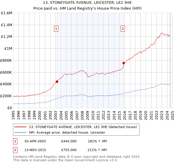 13, STONEYGATE AVENUE, LEICESTER, LE2 3HE: Price paid vs HM Land Registry's House Price Index