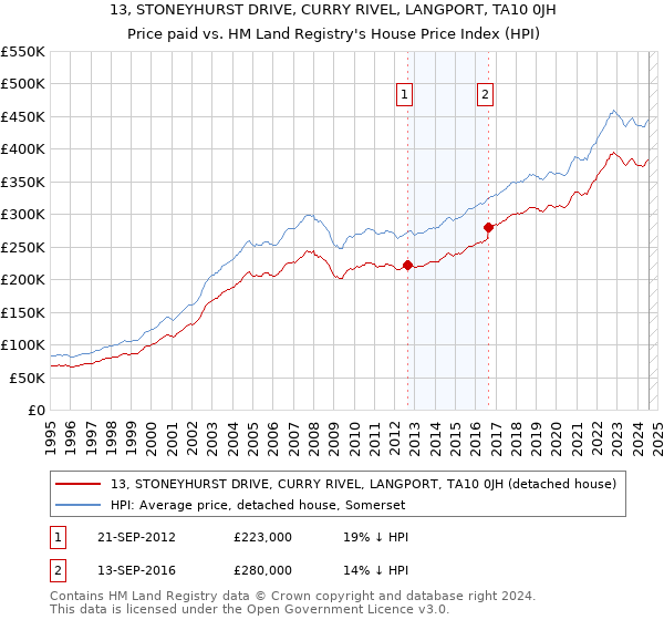 13, STONEYHURST DRIVE, CURRY RIVEL, LANGPORT, TA10 0JH: Price paid vs HM Land Registry's House Price Index