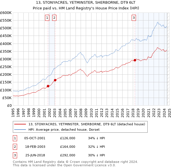 13, STONYACRES, YETMINSTER, SHERBORNE, DT9 6LT: Price paid vs HM Land Registry's House Price Index