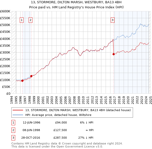 13, STORMORE, DILTON MARSH, WESTBURY, BA13 4BH: Price paid vs HM Land Registry's House Price Index