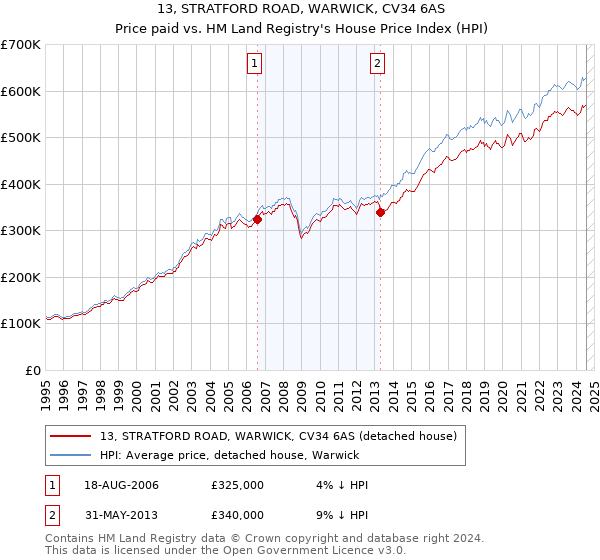 13, STRATFORD ROAD, WARWICK, CV34 6AS: Price paid vs HM Land Registry's House Price Index