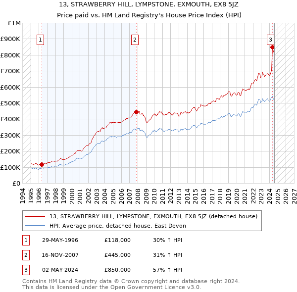 13, STRAWBERRY HILL, LYMPSTONE, EXMOUTH, EX8 5JZ: Price paid vs HM Land Registry's House Price Index