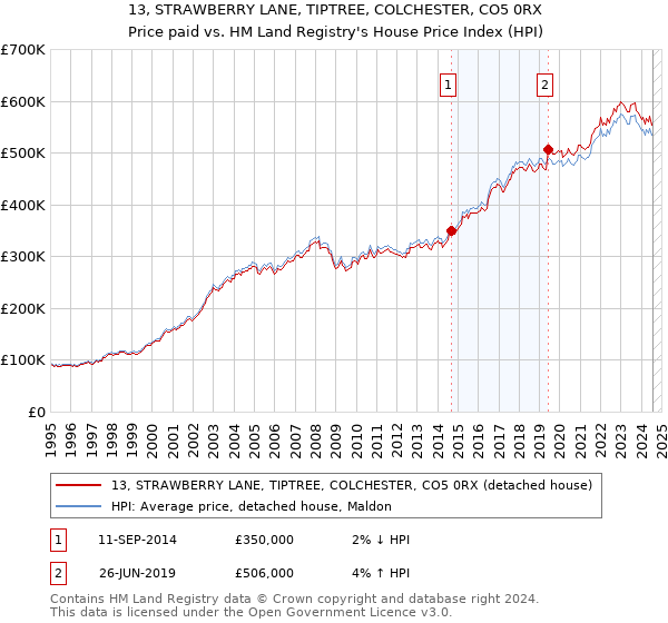 13, STRAWBERRY LANE, TIPTREE, COLCHESTER, CO5 0RX: Price paid vs HM Land Registry's House Price Index