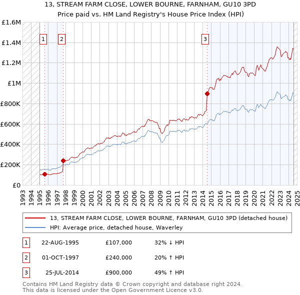 13, STREAM FARM CLOSE, LOWER BOURNE, FARNHAM, GU10 3PD: Price paid vs HM Land Registry's House Price Index