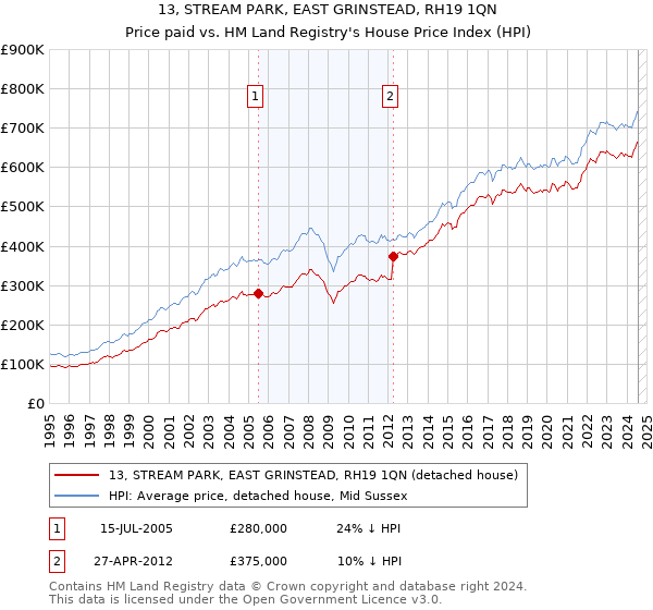 13, STREAM PARK, EAST GRINSTEAD, RH19 1QN: Price paid vs HM Land Registry's House Price Index