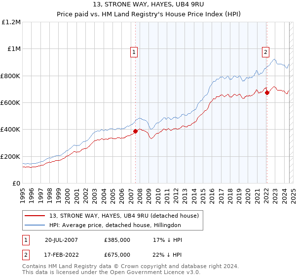 13, STRONE WAY, HAYES, UB4 9RU: Price paid vs HM Land Registry's House Price Index