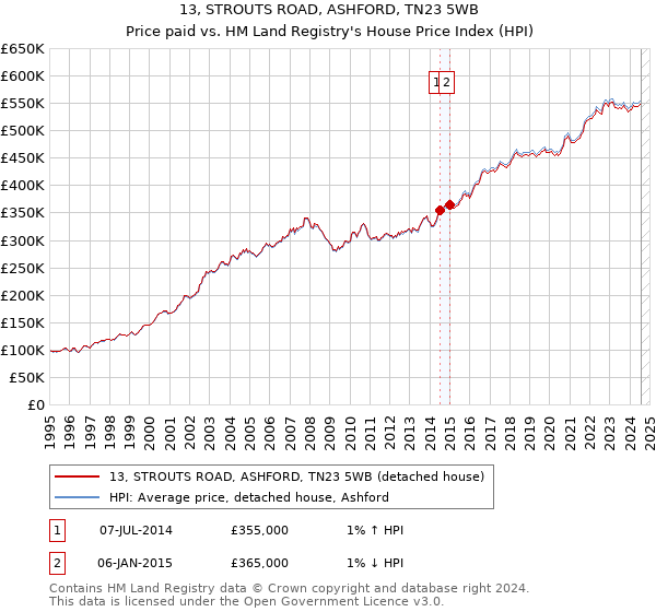 13, STROUTS ROAD, ASHFORD, TN23 5WB: Price paid vs HM Land Registry's House Price Index