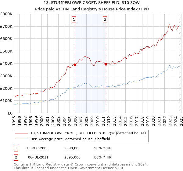 13, STUMPERLOWE CROFT, SHEFFIELD, S10 3QW: Price paid vs HM Land Registry's House Price Index