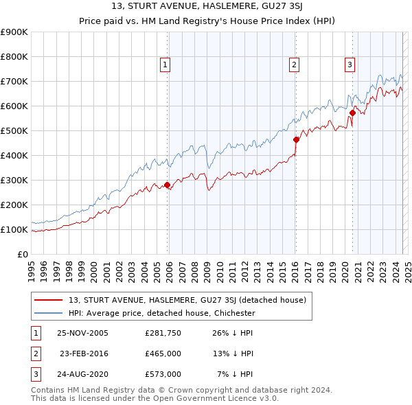 13, STURT AVENUE, HASLEMERE, GU27 3SJ: Price paid vs HM Land Registry's House Price Index