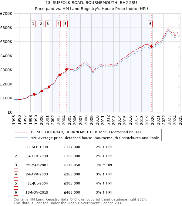 13, SUFFOLK ROAD, BOURNEMOUTH, BH2 5SU: Price paid vs HM Land Registry's House Price Index