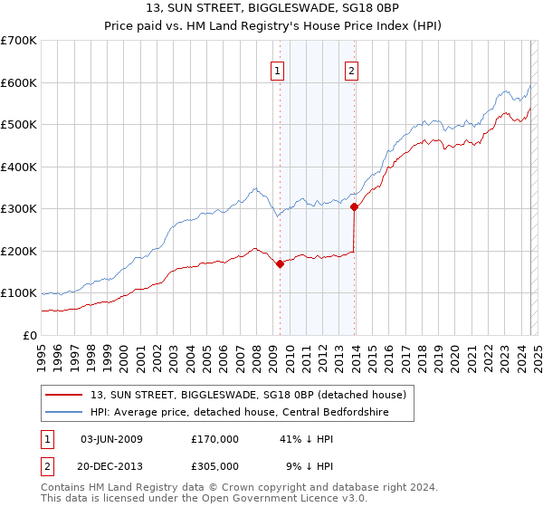 13, SUN STREET, BIGGLESWADE, SG18 0BP: Price paid vs HM Land Registry's House Price Index