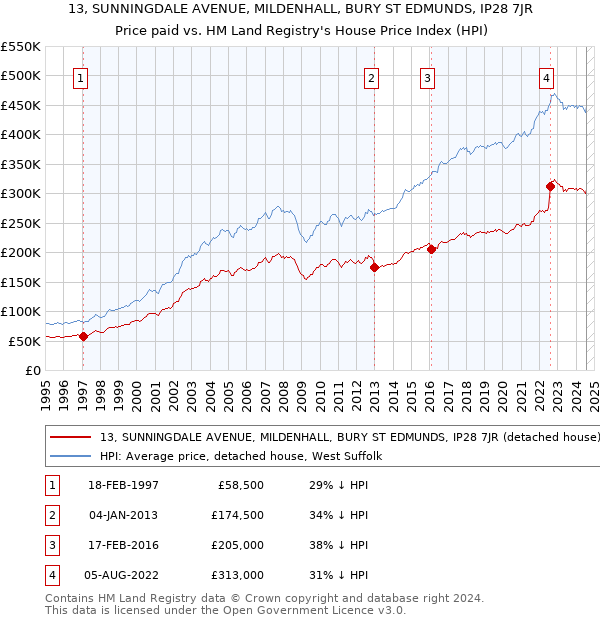 13, SUNNINGDALE AVENUE, MILDENHALL, BURY ST EDMUNDS, IP28 7JR: Price paid vs HM Land Registry's House Price Index