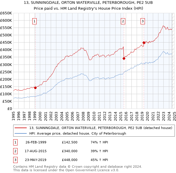 13, SUNNINGDALE, ORTON WATERVILLE, PETERBOROUGH, PE2 5UB: Price paid vs HM Land Registry's House Price Index