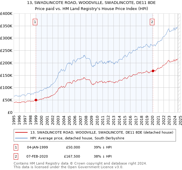 13, SWADLINCOTE ROAD, WOODVILLE, SWADLINCOTE, DE11 8DE: Price paid vs HM Land Registry's House Price Index