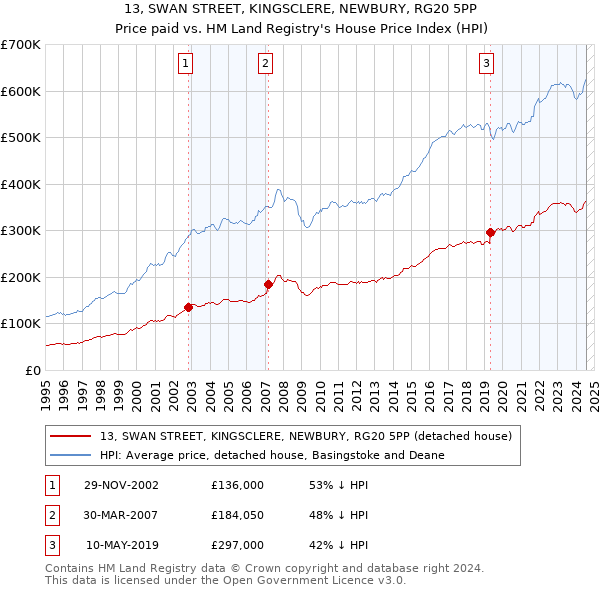 13, SWAN STREET, KINGSCLERE, NEWBURY, RG20 5PP: Price paid vs HM Land Registry's House Price Index