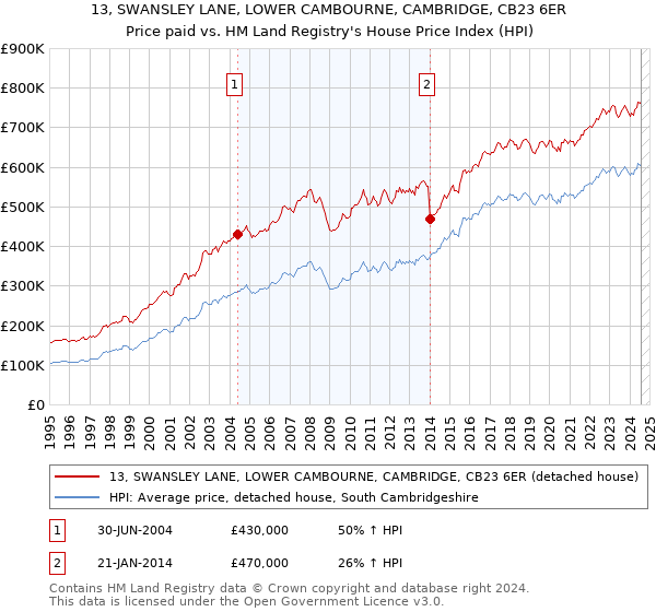 13, SWANSLEY LANE, LOWER CAMBOURNE, CAMBRIDGE, CB23 6ER: Price paid vs HM Land Registry's House Price Index