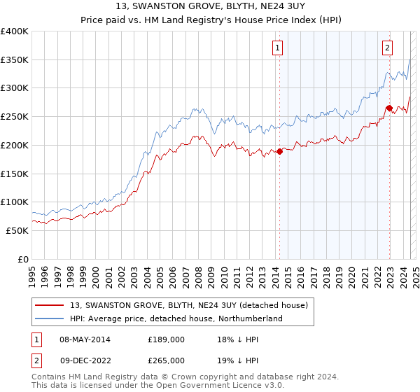 13, SWANSTON GROVE, BLYTH, NE24 3UY: Price paid vs HM Land Registry's House Price Index