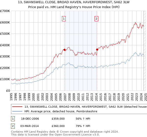 13, SWANSWELL CLOSE, BROAD HAVEN, HAVERFORDWEST, SA62 3LW: Price paid vs HM Land Registry's House Price Index