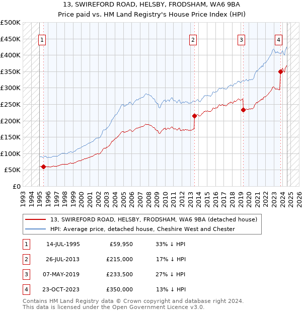 13, SWIREFORD ROAD, HELSBY, FRODSHAM, WA6 9BA: Price paid vs HM Land Registry's House Price Index