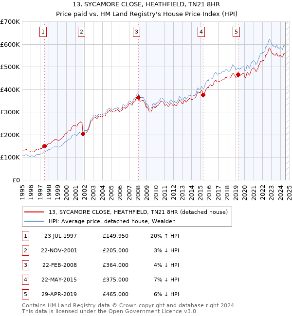 13, SYCAMORE CLOSE, HEATHFIELD, TN21 8HR: Price paid vs HM Land Registry's House Price Index