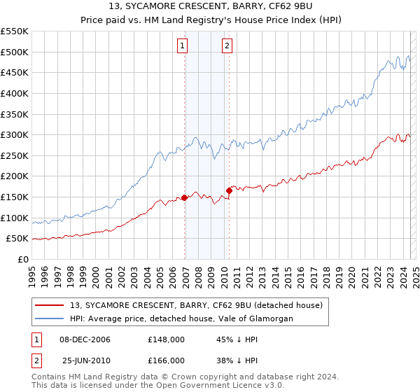 13, SYCAMORE CRESCENT, BARRY, CF62 9BU: Price paid vs HM Land Registry's House Price Index