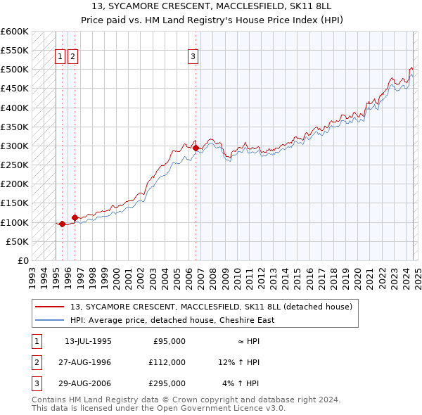 13, SYCAMORE CRESCENT, MACCLESFIELD, SK11 8LL: Price paid vs HM Land Registry's House Price Index