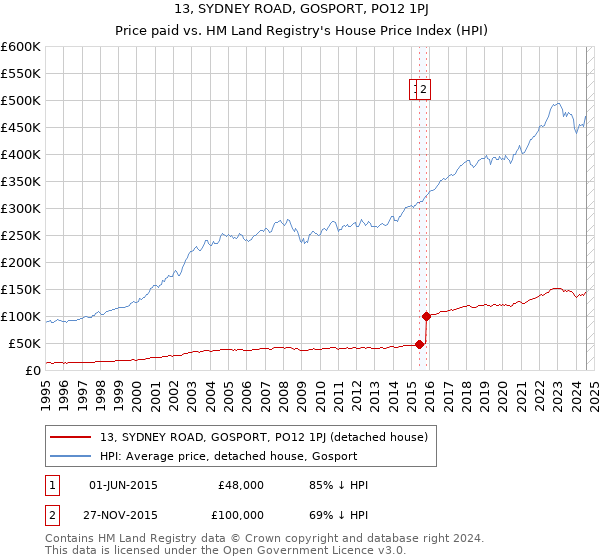 13, SYDNEY ROAD, GOSPORT, PO12 1PJ: Price paid vs HM Land Registry's House Price Index