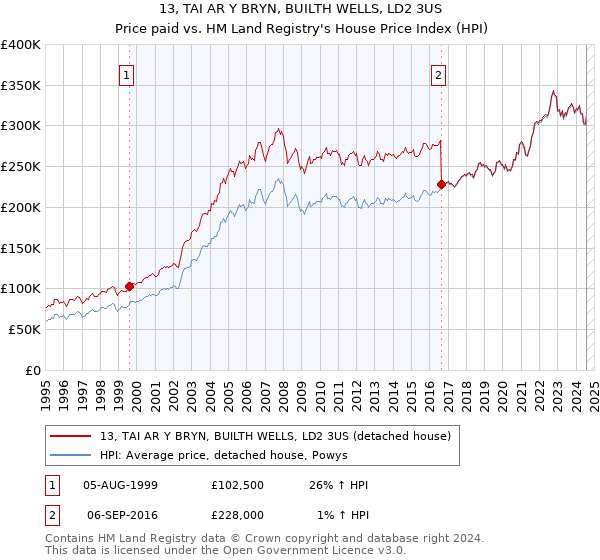 13, TAI AR Y BRYN, BUILTH WELLS, LD2 3US: Price paid vs HM Land Registry's House Price Index