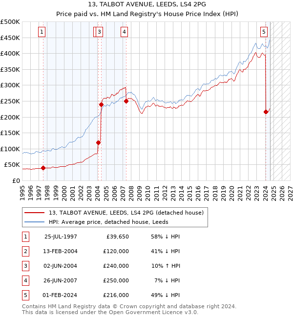 13, TALBOT AVENUE, LEEDS, LS4 2PG: Price paid vs HM Land Registry's House Price Index