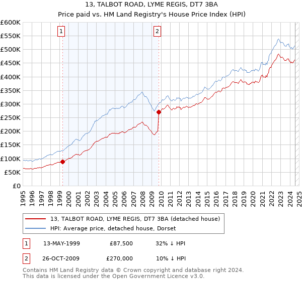 13, TALBOT ROAD, LYME REGIS, DT7 3BA: Price paid vs HM Land Registry's House Price Index