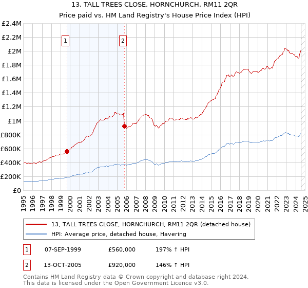 13, TALL TREES CLOSE, HORNCHURCH, RM11 2QR: Price paid vs HM Land Registry's House Price Index