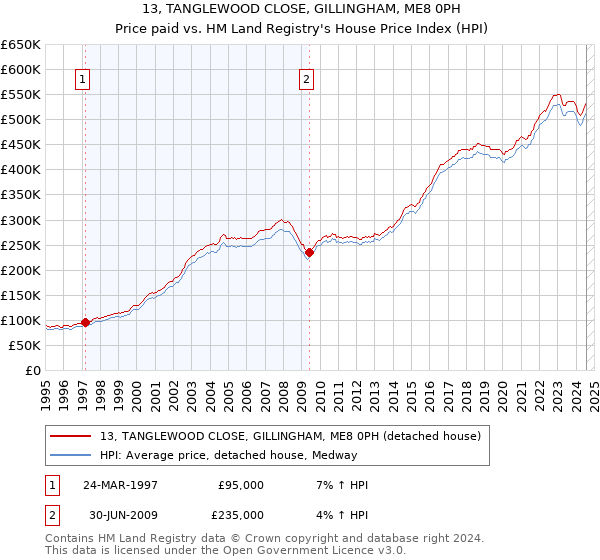 13, TANGLEWOOD CLOSE, GILLINGHAM, ME8 0PH: Price paid vs HM Land Registry's House Price Index