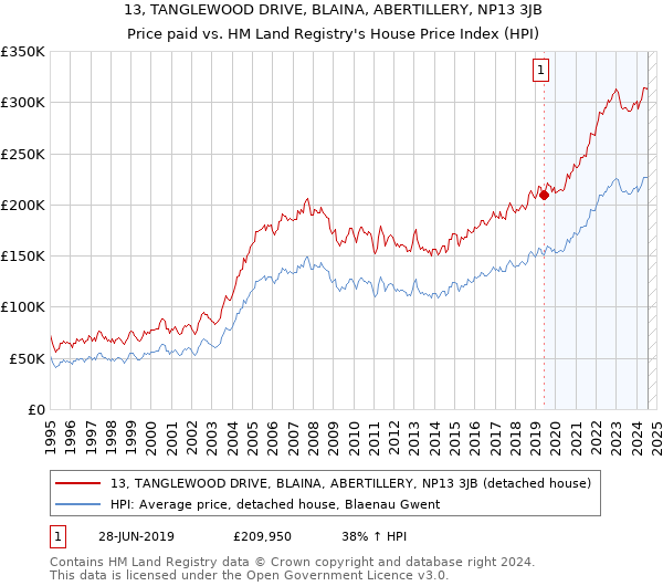 13, TANGLEWOOD DRIVE, BLAINA, ABERTILLERY, NP13 3JB: Price paid vs HM Land Registry's House Price Index