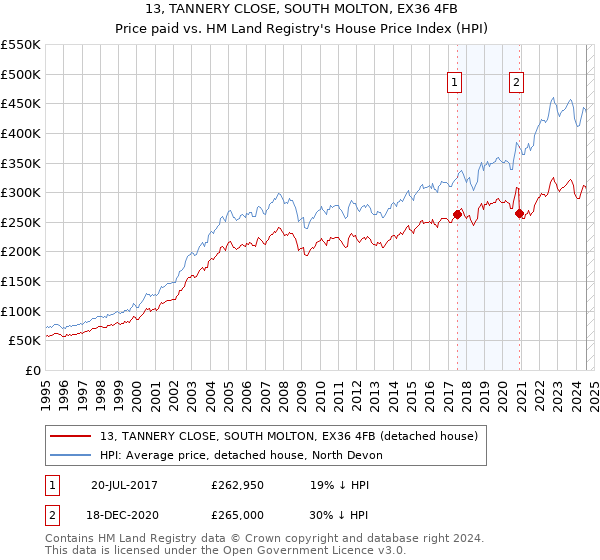 13, TANNERY CLOSE, SOUTH MOLTON, EX36 4FB: Price paid vs HM Land Registry's House Price Index