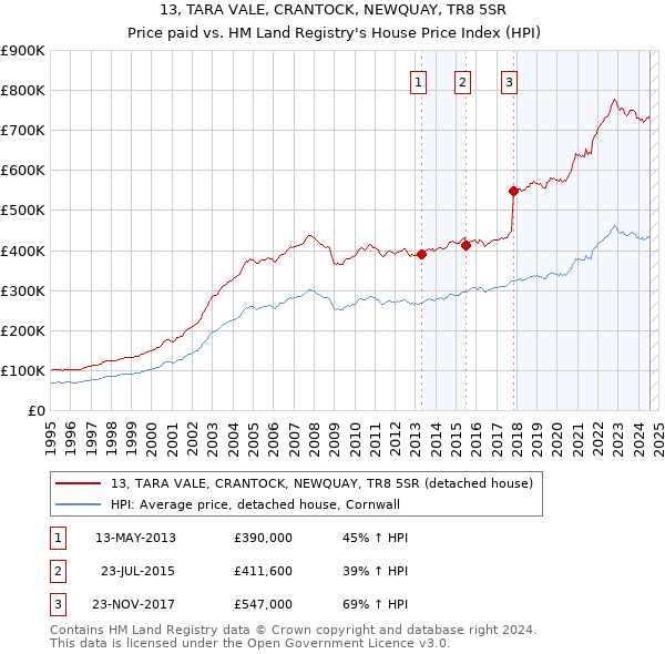 13, TARA VALE, CRANTOCK, NEWQUAY, TR8 5SR: Price paid vs HM Land Registry's House Price Index