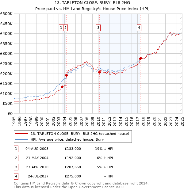 13, TARLETON CLOSE, BURY, BL8 2HG: Price paid vs HM Land Registry's House Price Index