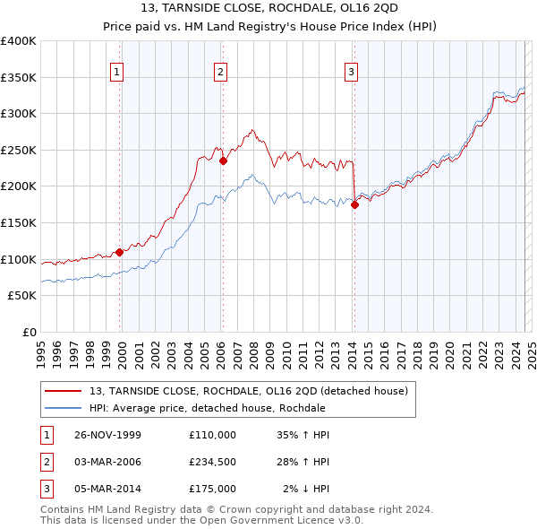 13, TARNSIDE CLOSE, ROCHDALE, OL16 2QD: Price paid vs HM Land Registry's House Price Index