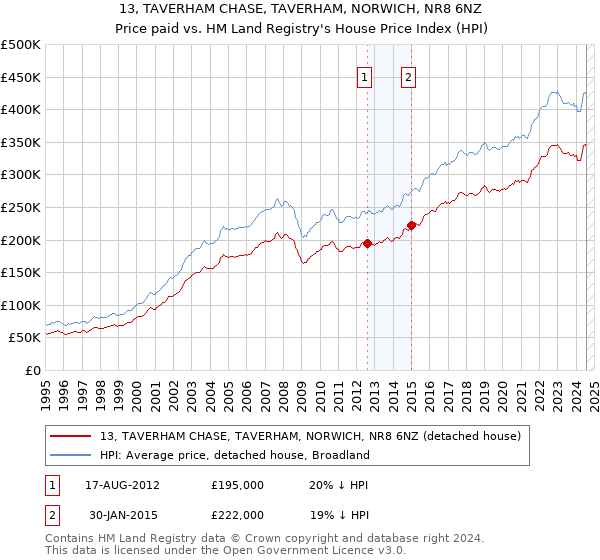 13, TAVERHAM CHASE, TAVERHAM, NORWICH, NR8 6NZ: Price paid vs HM Land Registry's House Price Index