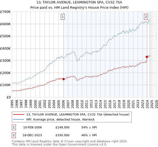 13, TAYLOR AVENUE, LEAMINGTON SPA, CV32 7SA: Price paid vs HM Land Registry's House Price Index