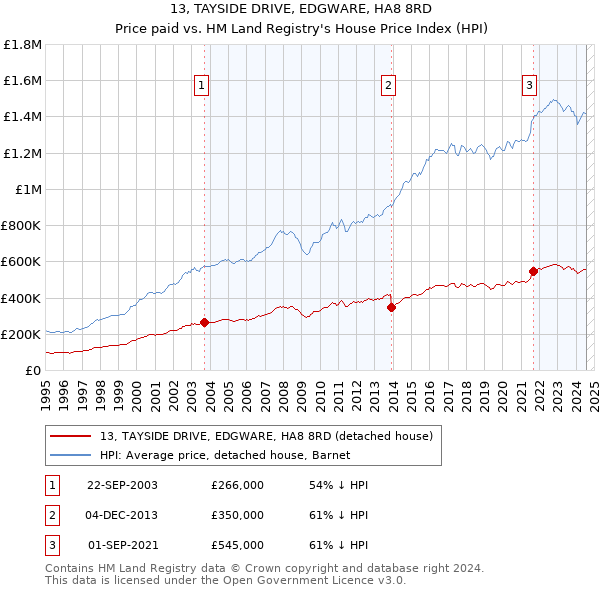 13, TAYSIDE DRIVE, EDGWARE, HA8 8RD: Price paid vs HM Land Registry's House Price Index