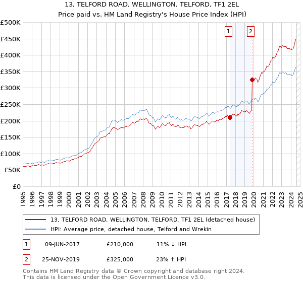 13, TELFORD ROAD, WELLINGTON, TELFORD, TF1 2EL: Price paid vs HM Land Registry's House Price Index