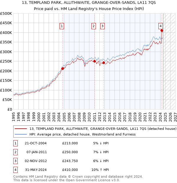 13, TEMPLAND PARK, ALLITHWAITE, GRANGE-OVER-SANDS, LA11 7QS: Price paid vs HM Land Registry's House Price Index