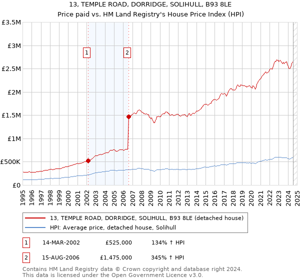 13, TEMPLE ROAD, DORRIDGE, SOLIHULL, B93 8LE: Price paid vs HM Land Registry's House Price Index