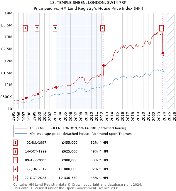 13, TEMPLE SHEEN, LONDON, SW14 7RP: Price paid vs HM Land Registry's House Price Index