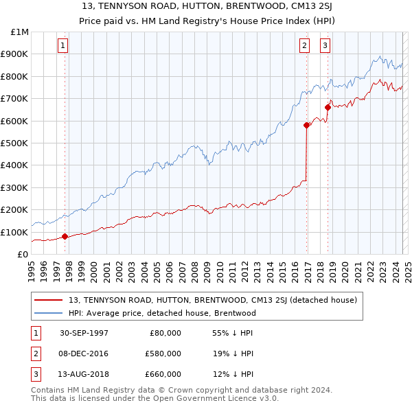 13, TENNYSON ROAD, HUTTON, BRENTWOOD, CM13 2SJ: Price paid vs HM Land Registry's House Price Index