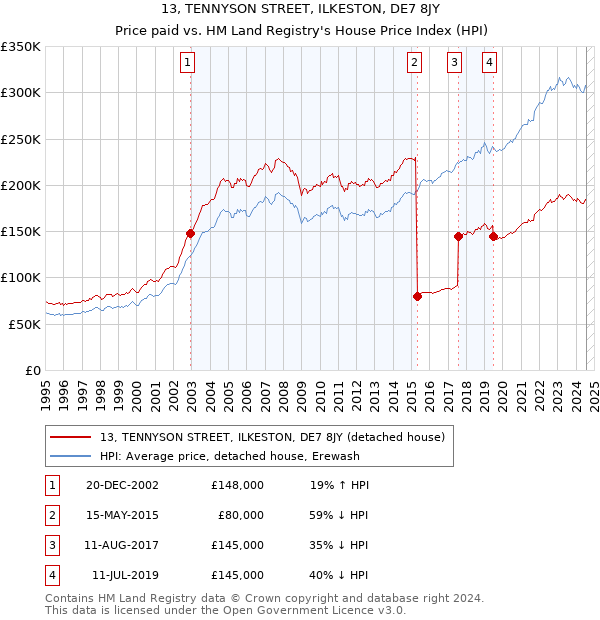 13, TENNYSON STREET, ILKESTON, DE7 8JY: Price paid vs HM Land Registry's House Price Index